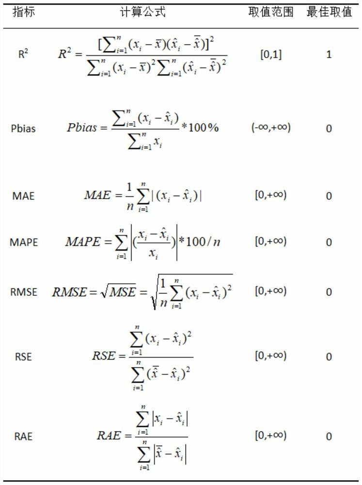 Water environment monitoring method based on multi-source remote sensing and machine learning