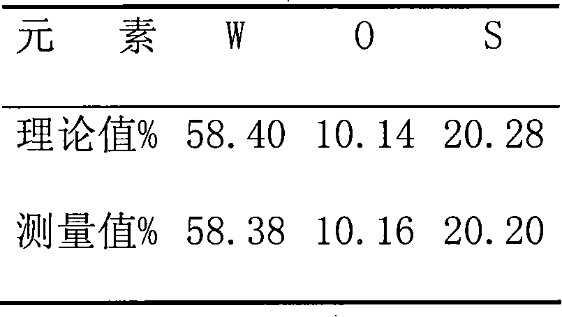 Method for preparing dithio-metal acid ammonium