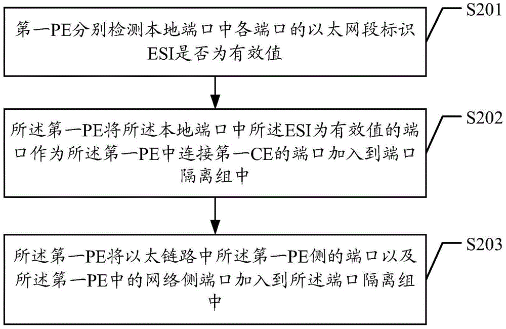 Method, device and system for message forwarding