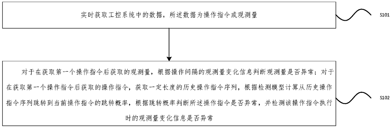 Sequence attack detection method and device