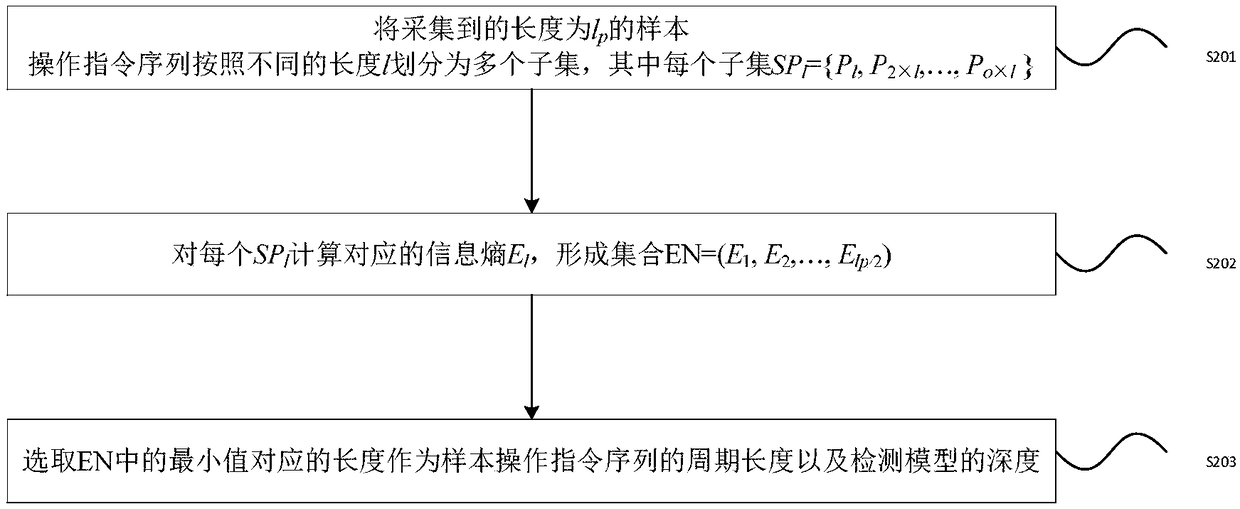 Sequence attack detection method and device