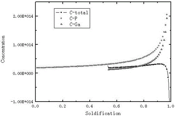 Growth method of type-n monocrystalline silicon