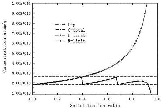 Growth method of type-n monocrystalline silicon