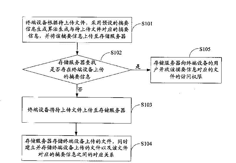 File uploading method and device, and mass storage system