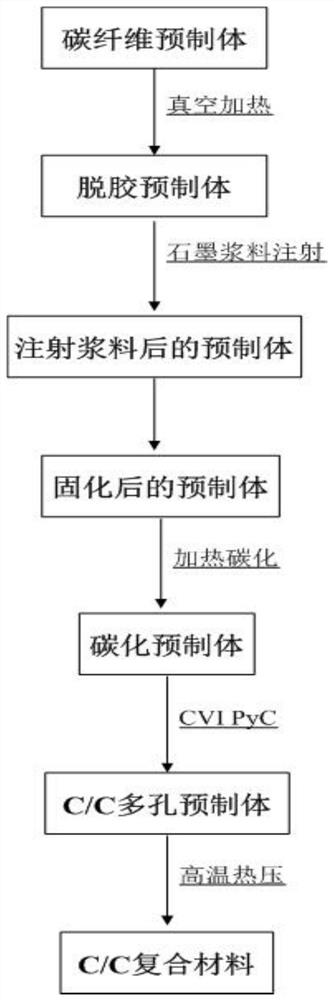 A kind of c/c composite material and preparation method thereof