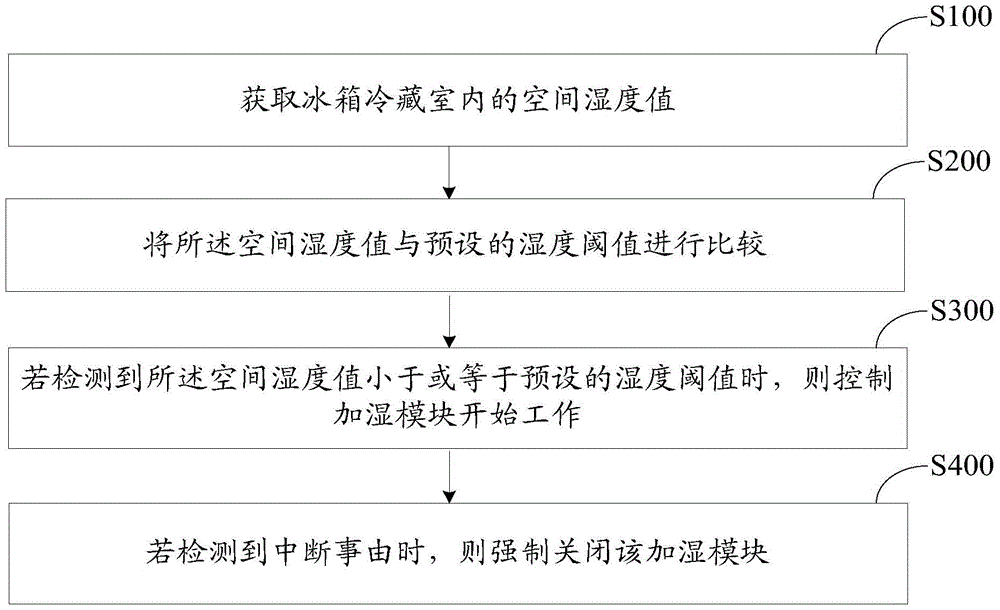 Humidity control method, device and refrigerator