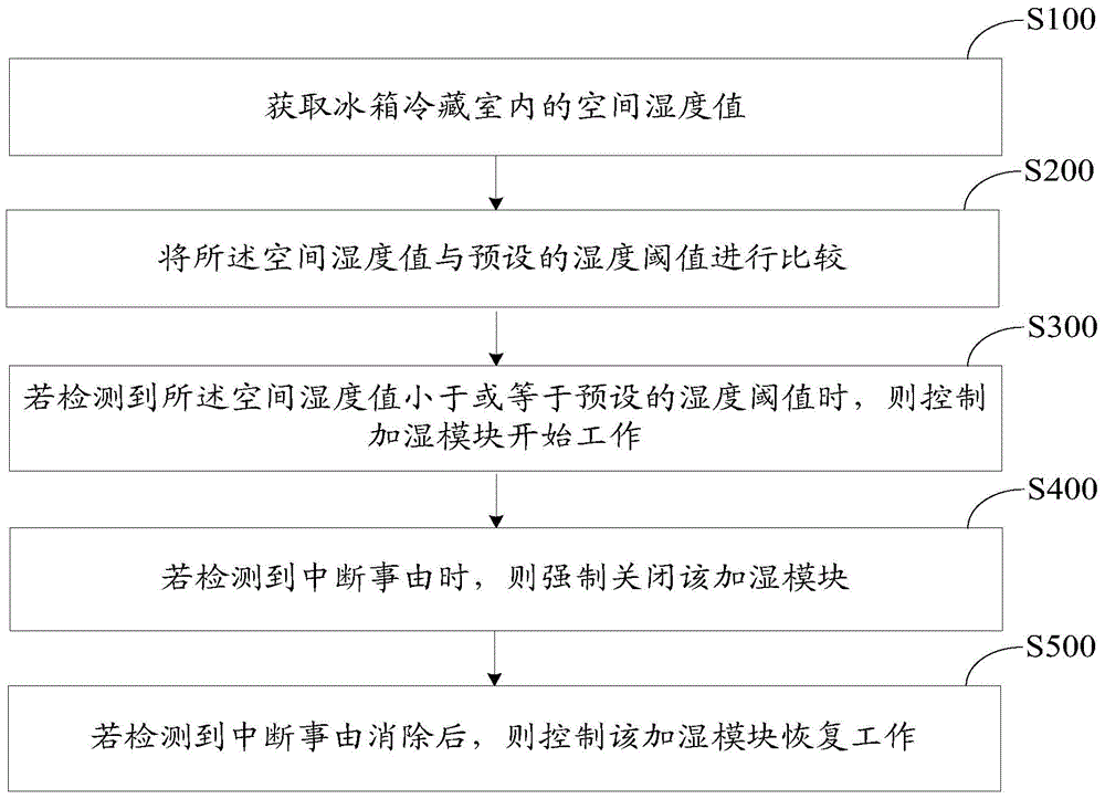 Humidity control method, device and refrigerator