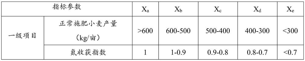 Evaluation method for discriminating nitrogen high-efficiency utilization varieties