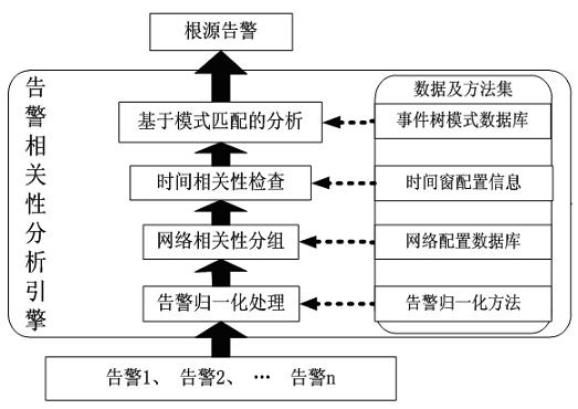 Method and system for analyzing alarm correlation based on network and time