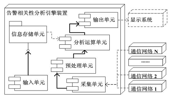 Method and system for analyzing alarm correlation based on network and time