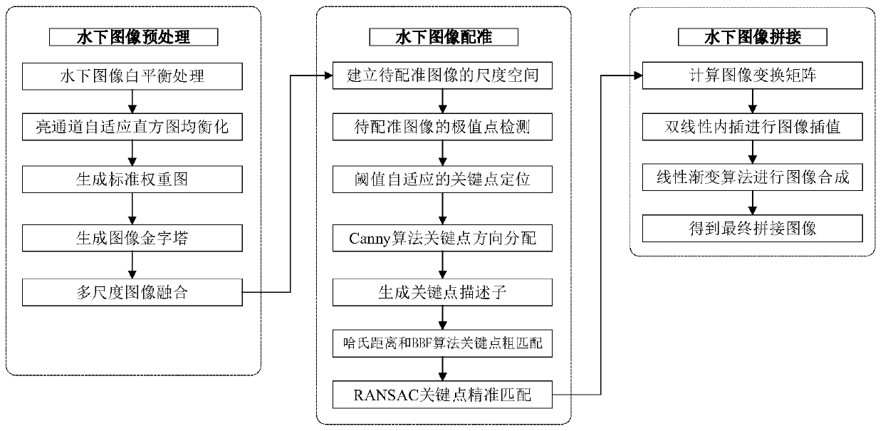 Underwater image splicing method based on multi-scale image fusion and SIFT features