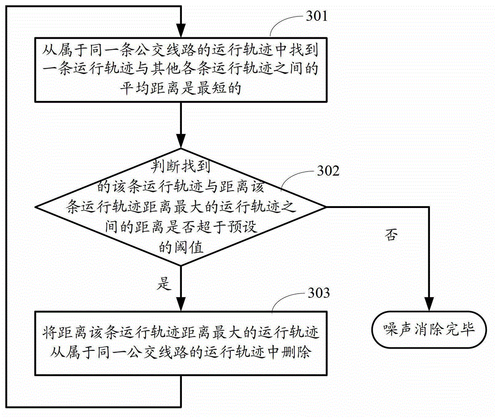 Method, device and system for updating bus route data