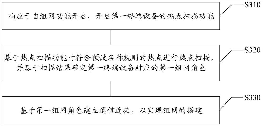 Ad hoc network method and device, computer readable medium and electronic equipment