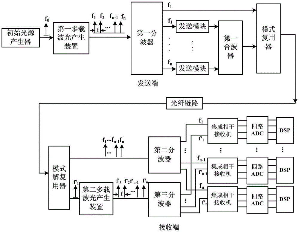 Self-correlation zero-difference detection apparatus and method based on mode multiplexing optical communication system