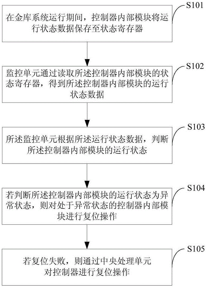 Implementation method and system for secure operation of cashbox system