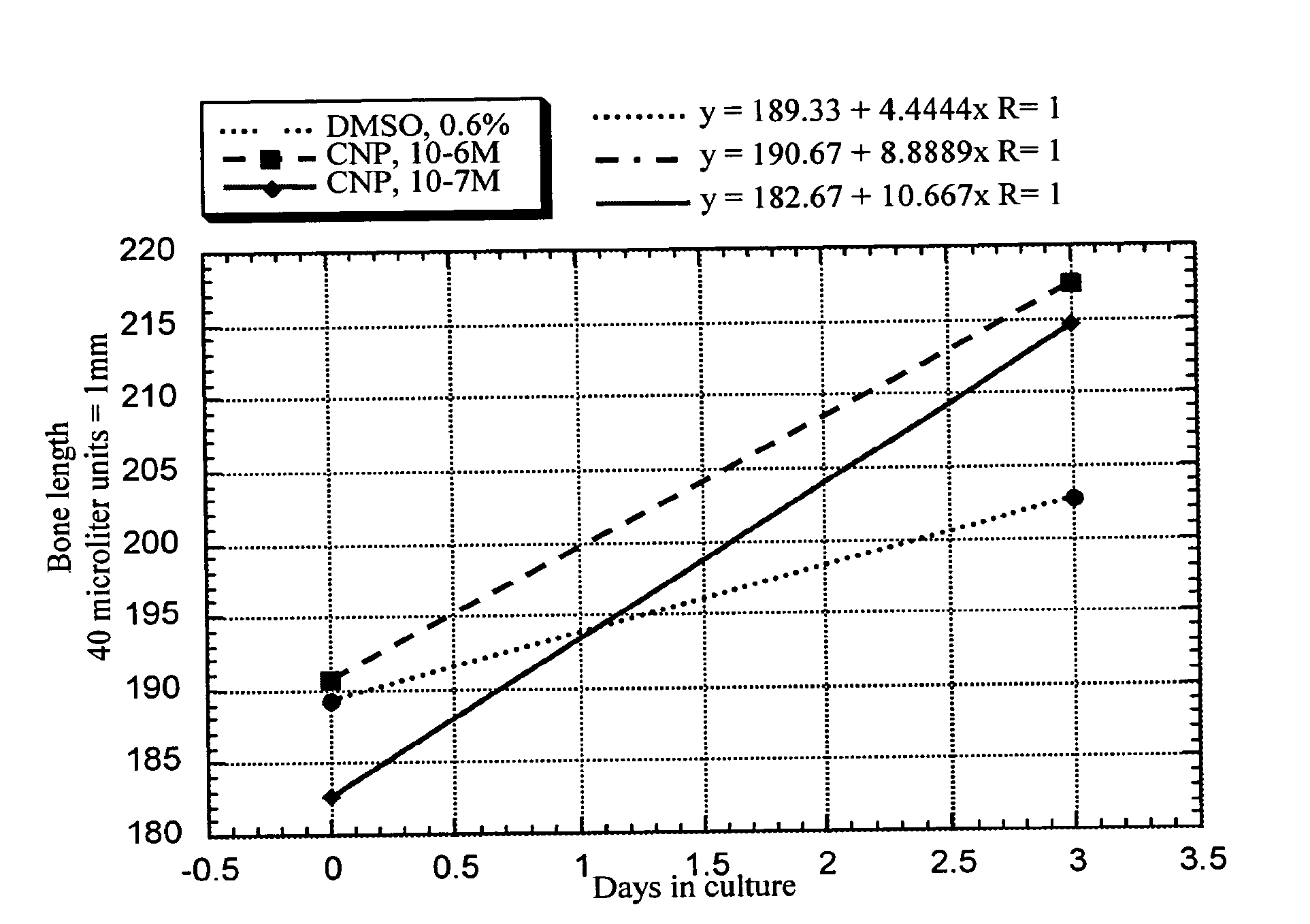 Method and composition for treatment of skeletal dysplasias