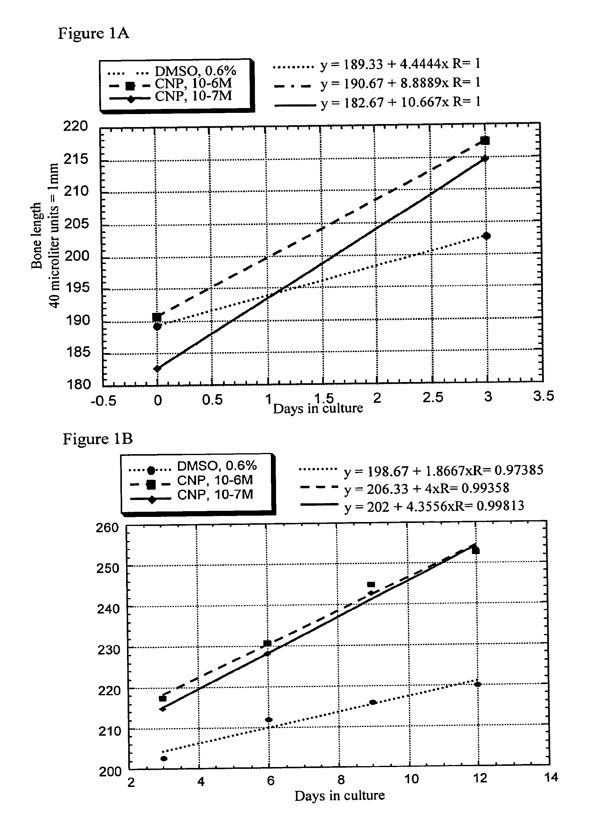 Method and composition for treatment of skeletal dysplasias