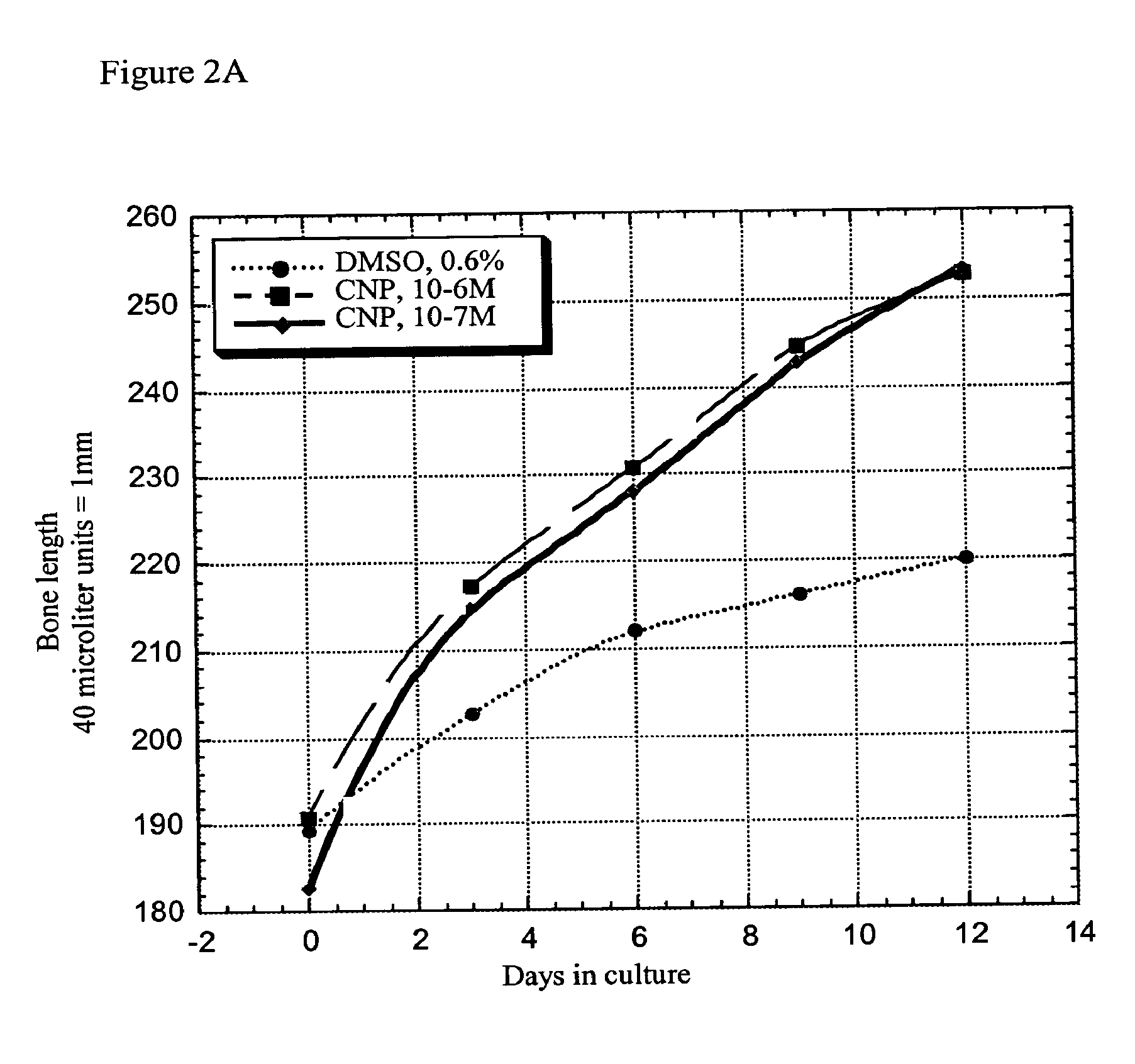 Method and composition for treatment of skeletal dysplasias