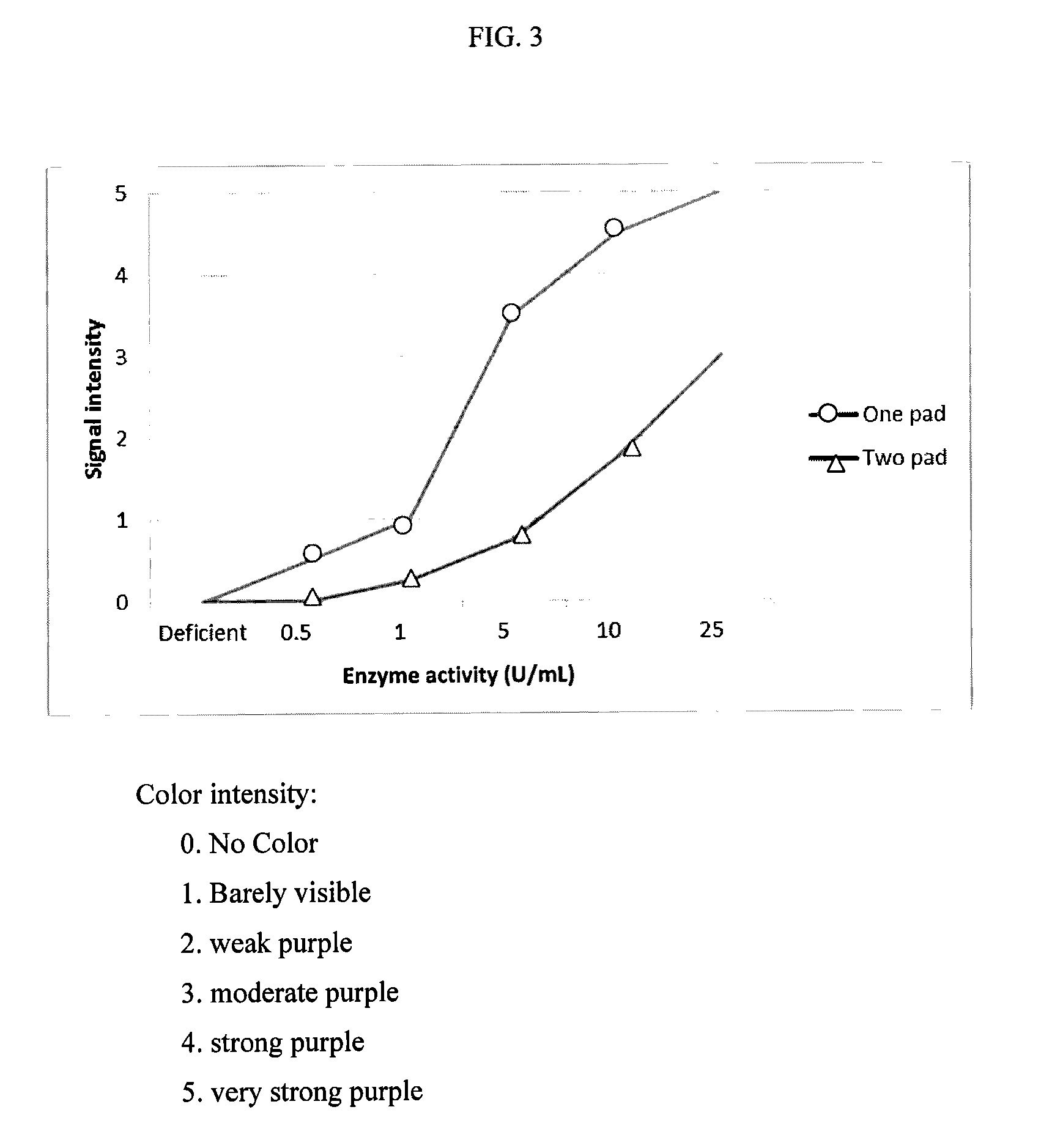 Single-pad strip for an improved lateral flow assay and a test device using the same