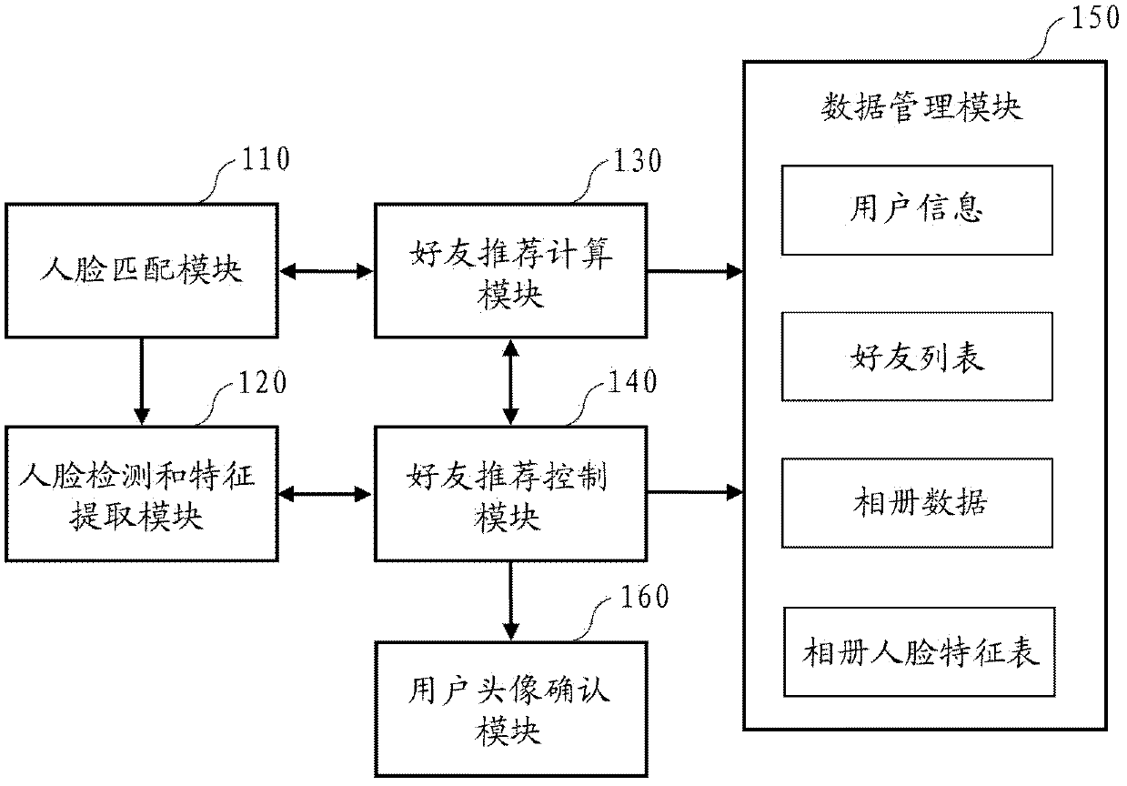 System and method for recommending friend in social network