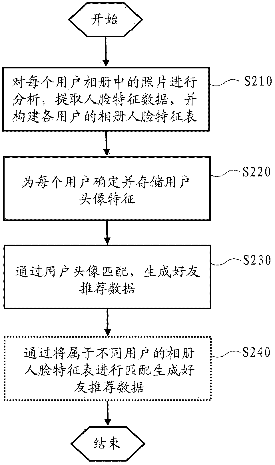 System and method for recommending friend in social network