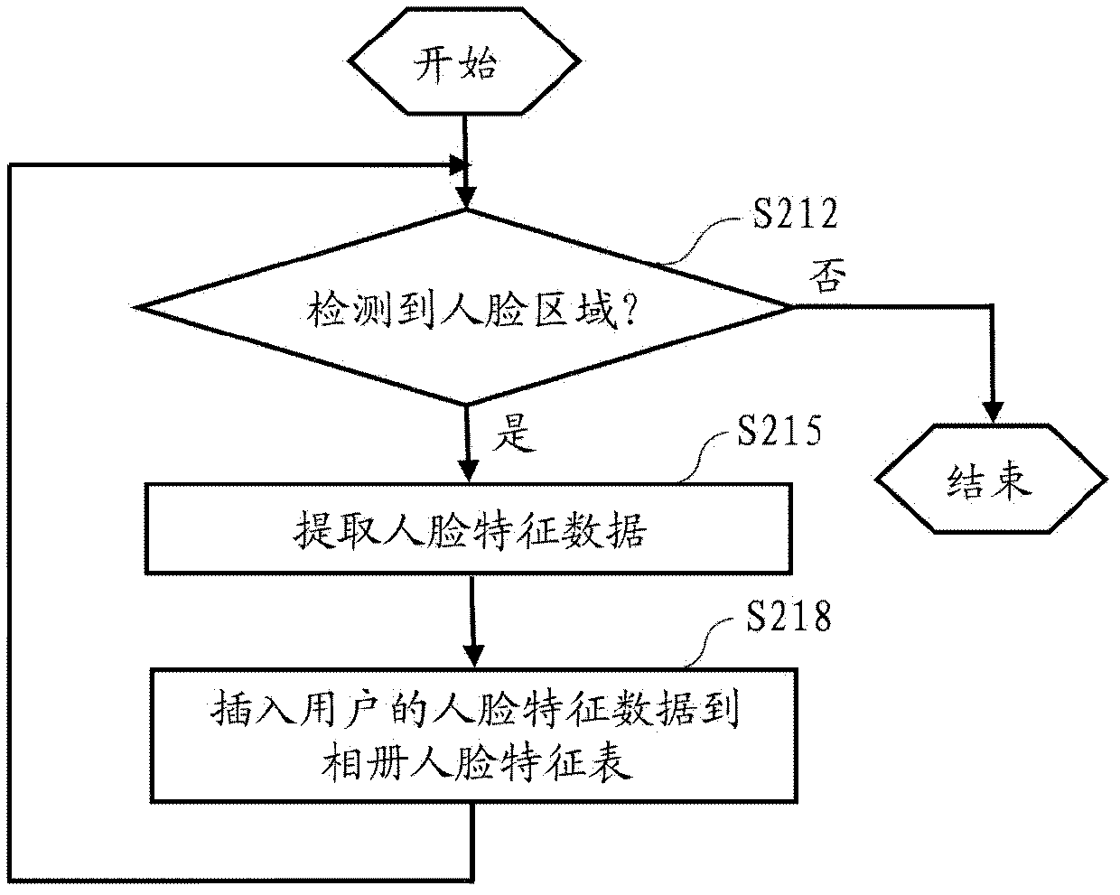 System and method for recommending friend in social network