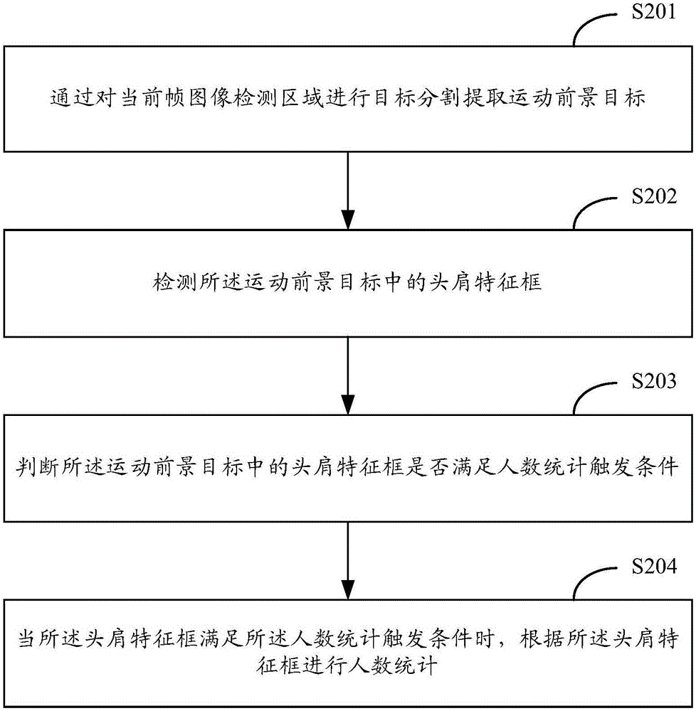 People counting method and device