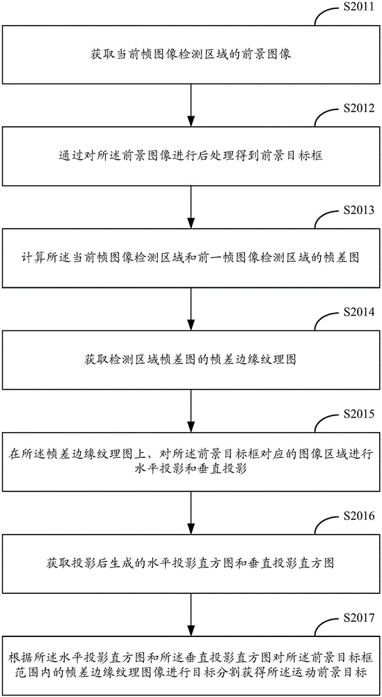 People counting method and device