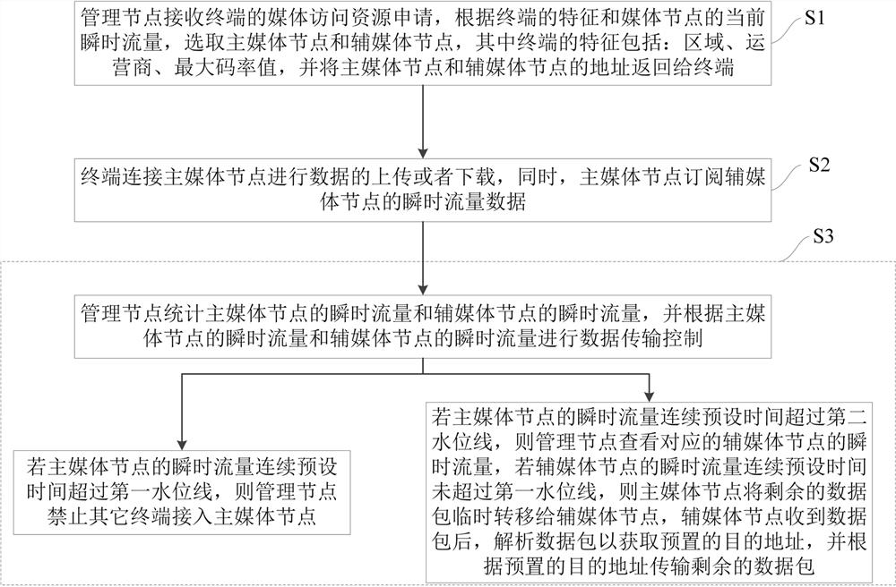 Data transmission method and data transmission device of video conferencing system