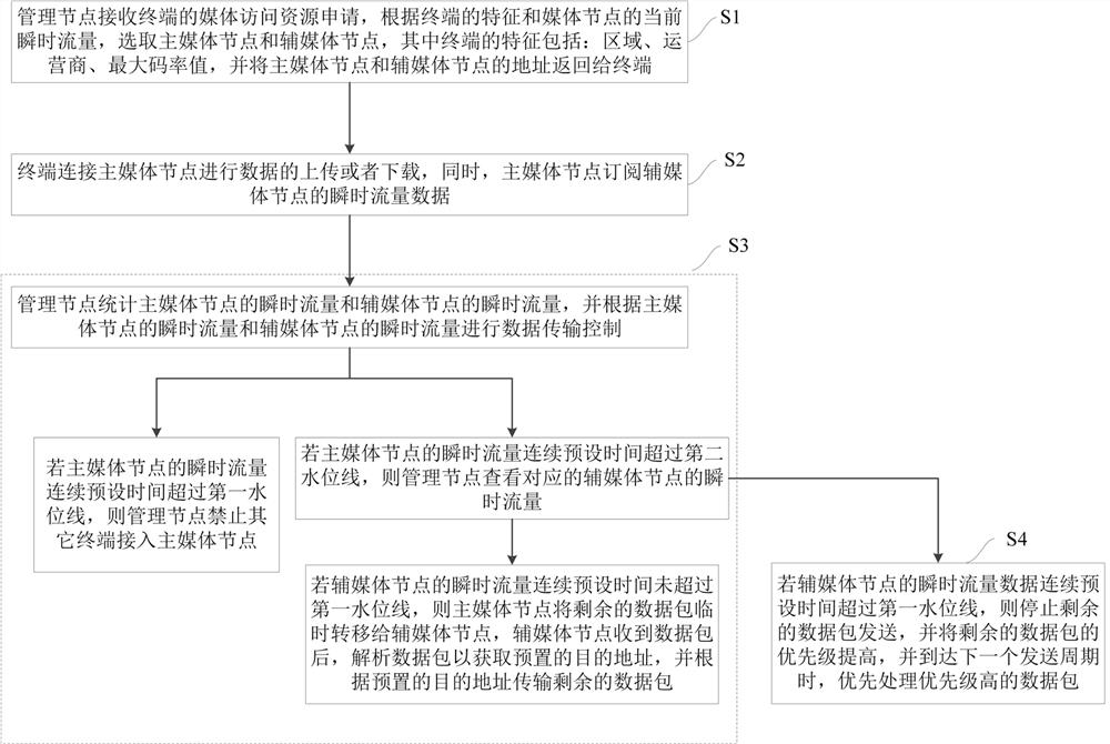 Data transmission method and data transmission device of video conferencing system