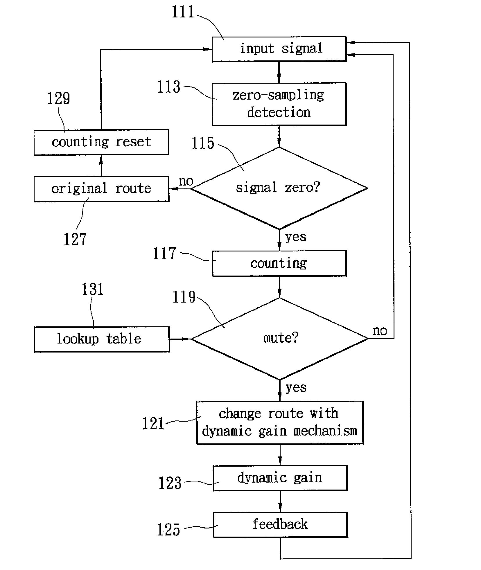 Apparatus and method for minimizing quantization noise as muting