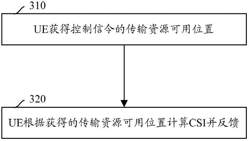 Method and system for channel information feedback