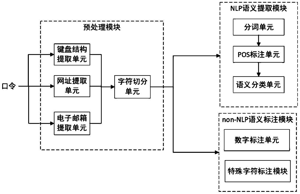 Password word segmentation system and method based on semantic structure