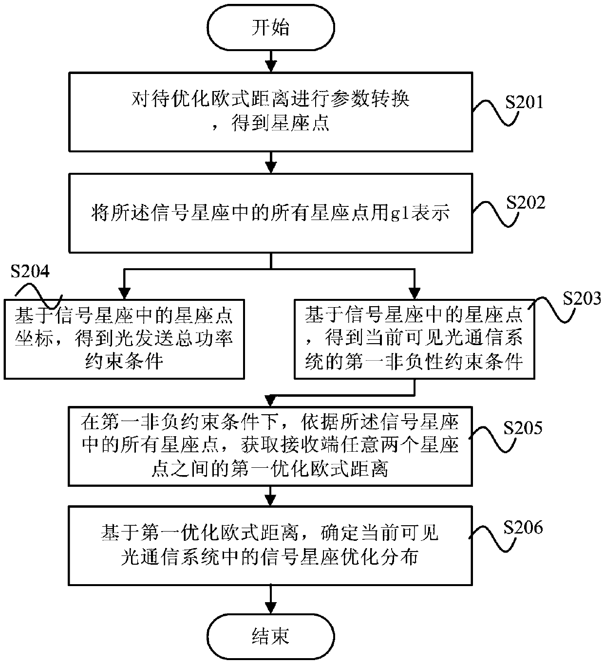 Visible light communication signal constellation design method, device and system