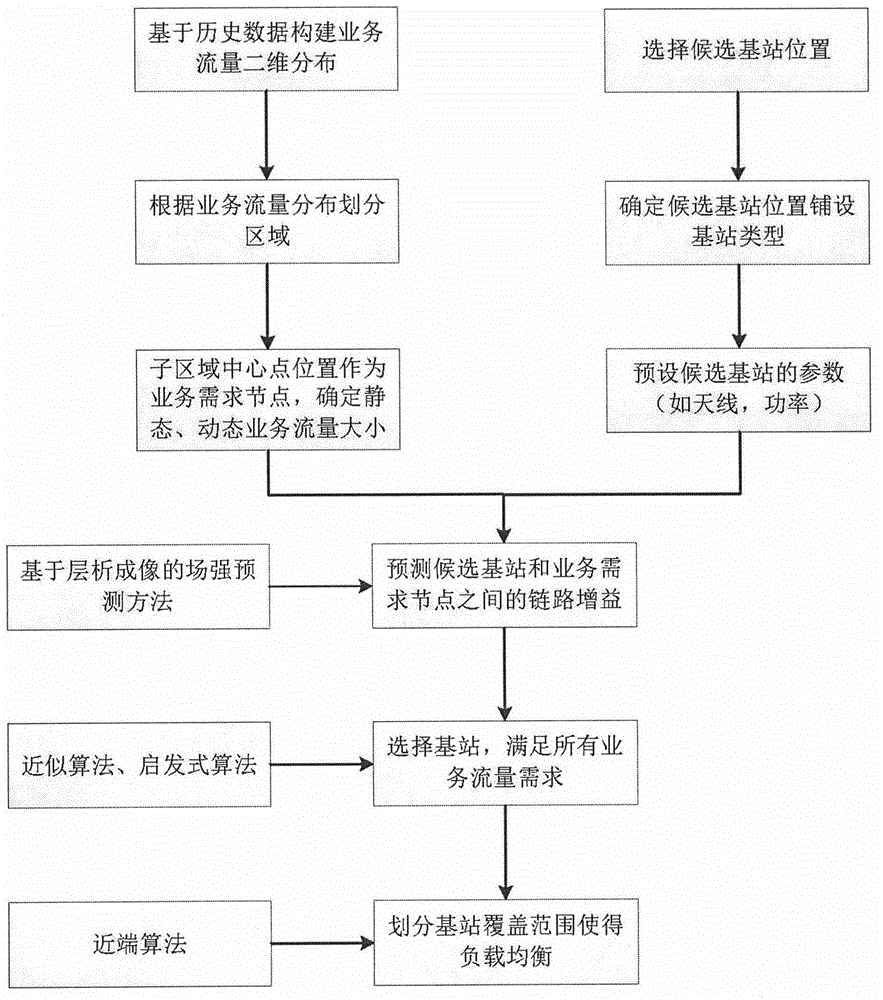 Heterogeneous cellular wireless network programming scheme