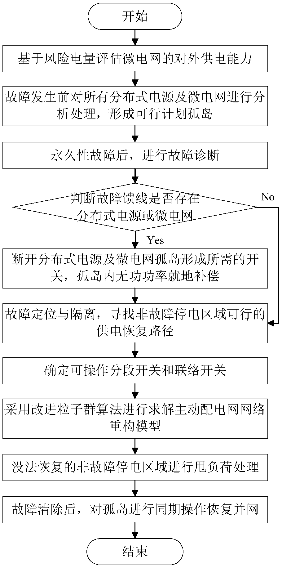 Active power distribution network fault recovering method including distributed power supply and micro power grid