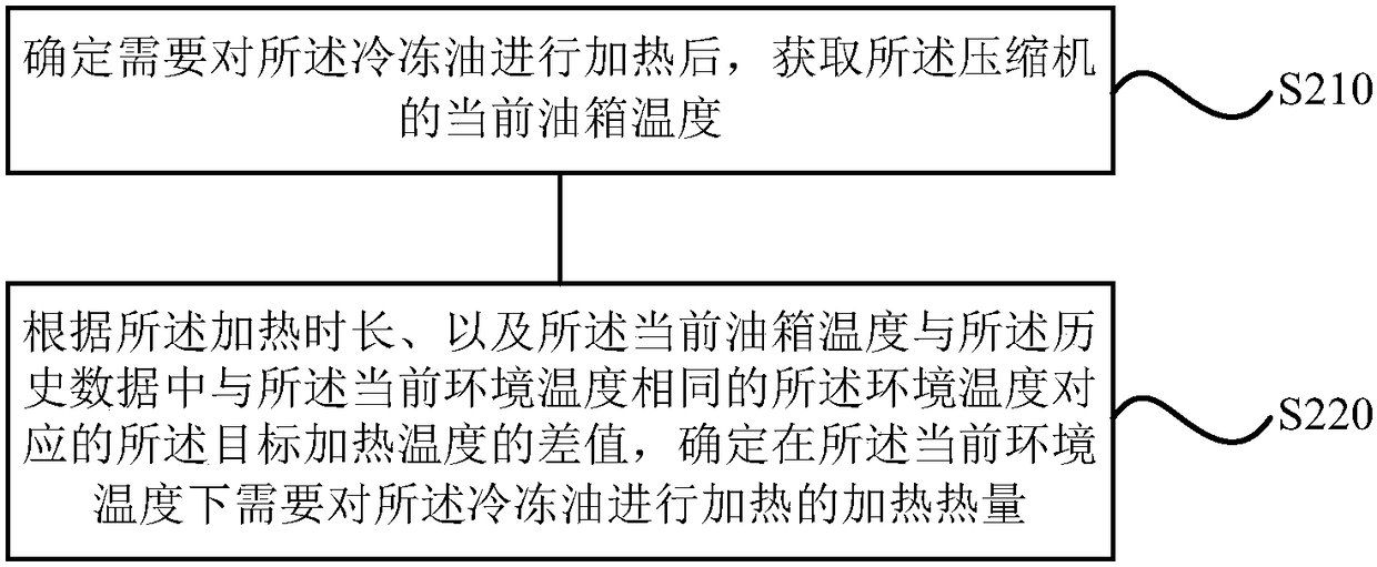 Refrigeration oil heating method and device for compressor, and compressor