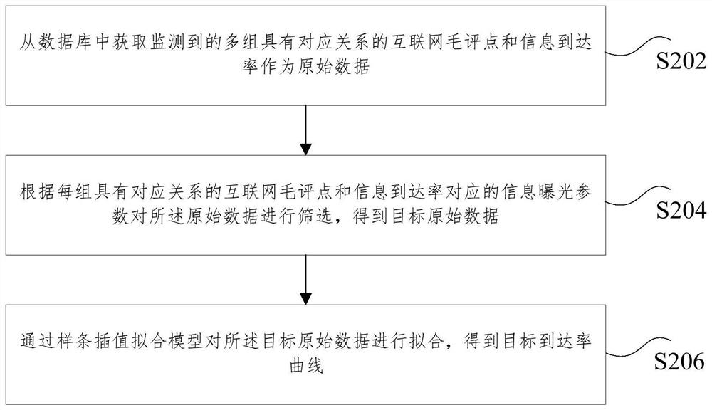 Arrival rate curve fitting method and device