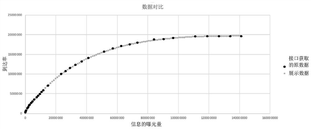 Arrival rate curve fitting method and device