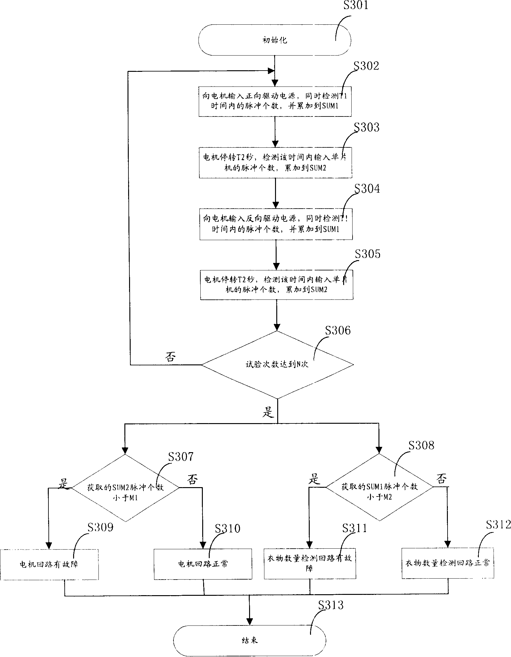 Method for checking failures of washing machine electric motor loop and clothes amount detection circuit