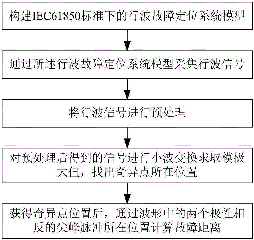 Traveling wave fault detection and locating method under IEC61850 standard