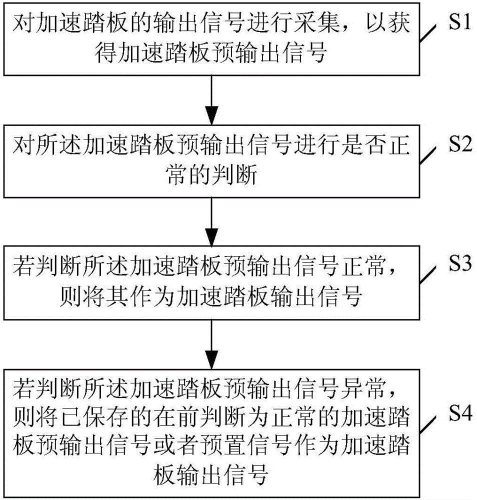 Control method for fault diagnosis of accelerator pedal of new energy vehicle