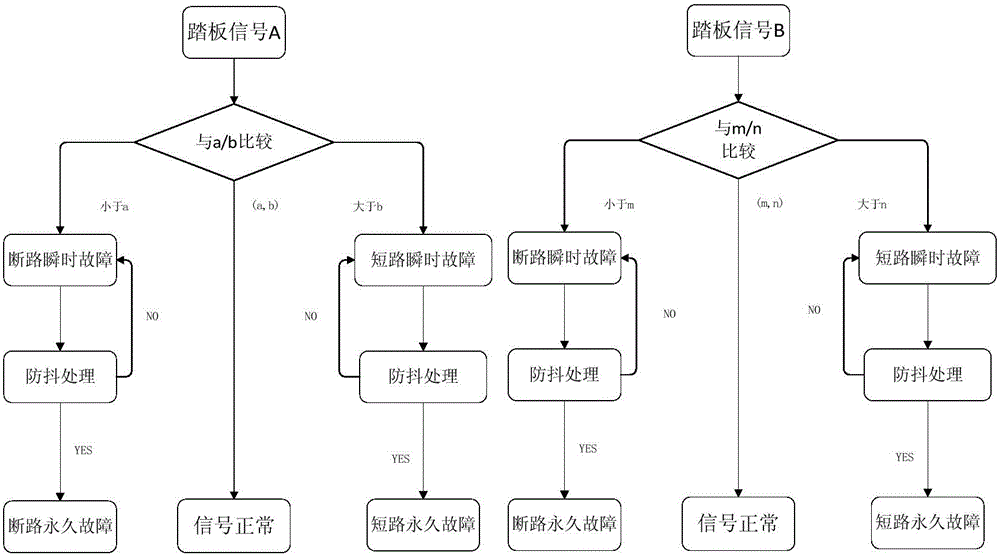 Control method for fault diagnosis of accelerator pedal of new energy vehicle