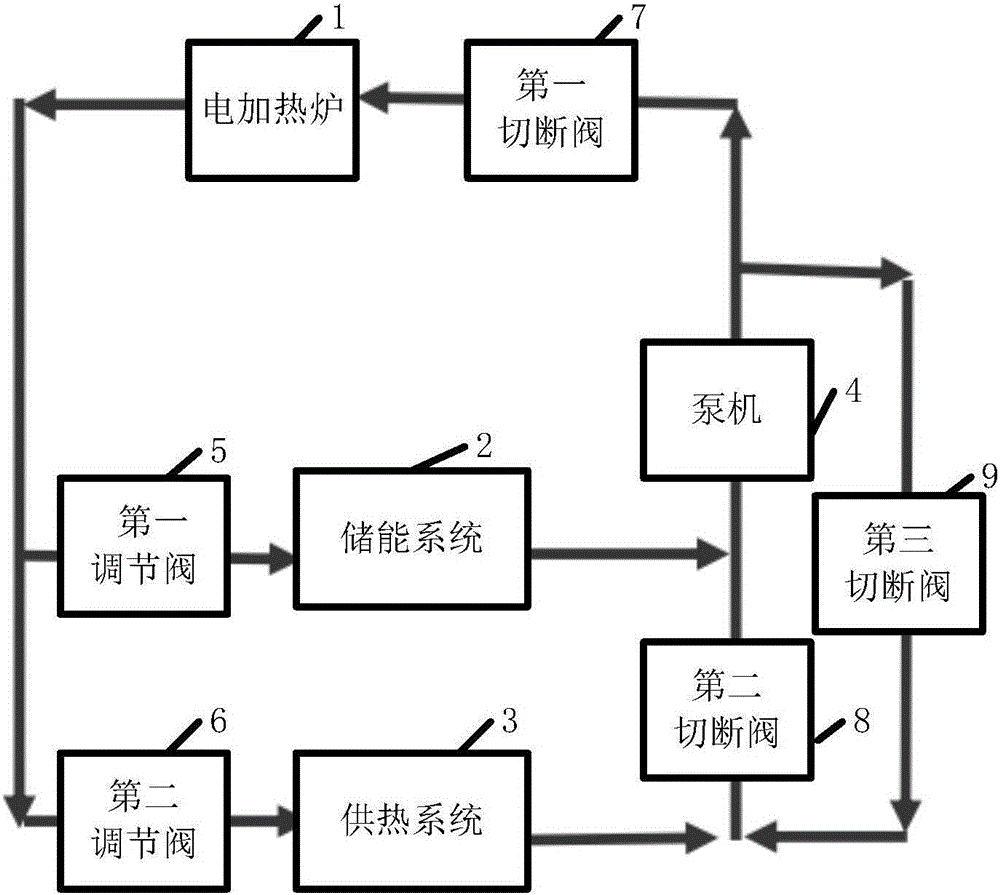 Peak regulation heat supply system with heat storage function and control method