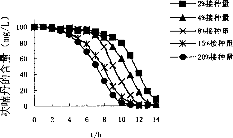 Carbofuran pesticide residual degraded bacteria and its produced bacterial agent