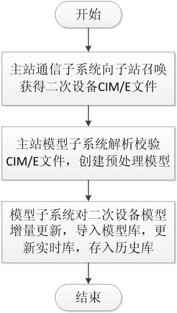 Self-adaptive modeling method of online monitoring system for secondary equipment of electric power systems