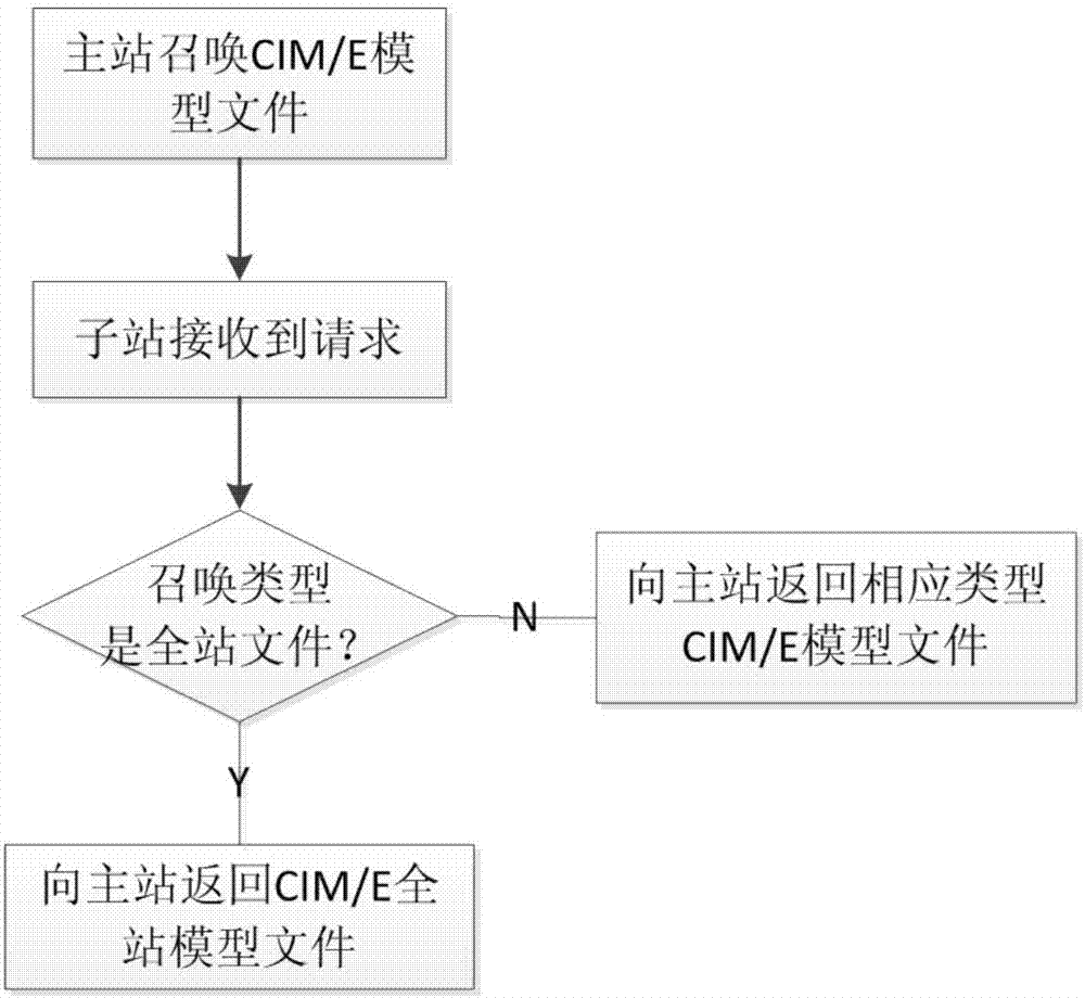 Self-adaptive modeling method of online monitoring system for secondary equipment of electric power systems