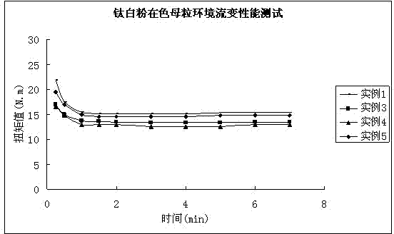 Preparation method of color master batch titanium dioxide