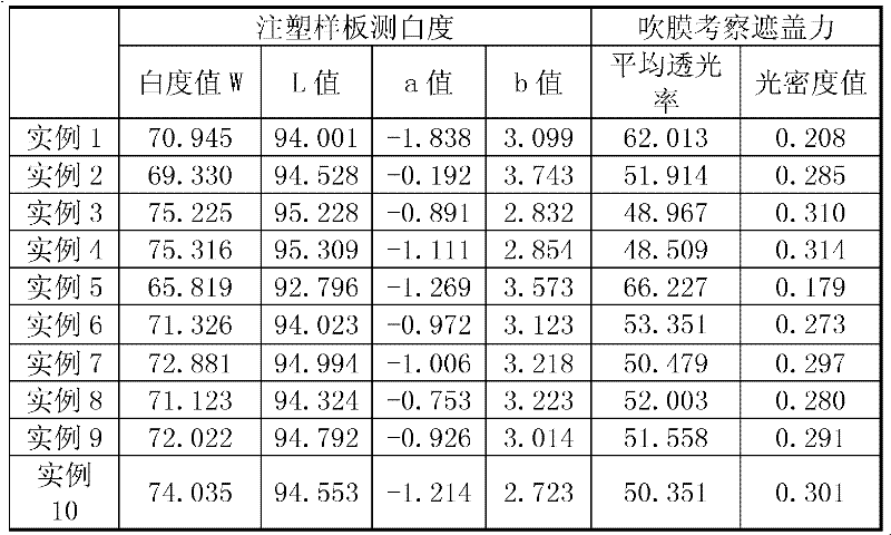 Preparation method of color master batch titanium dioxide