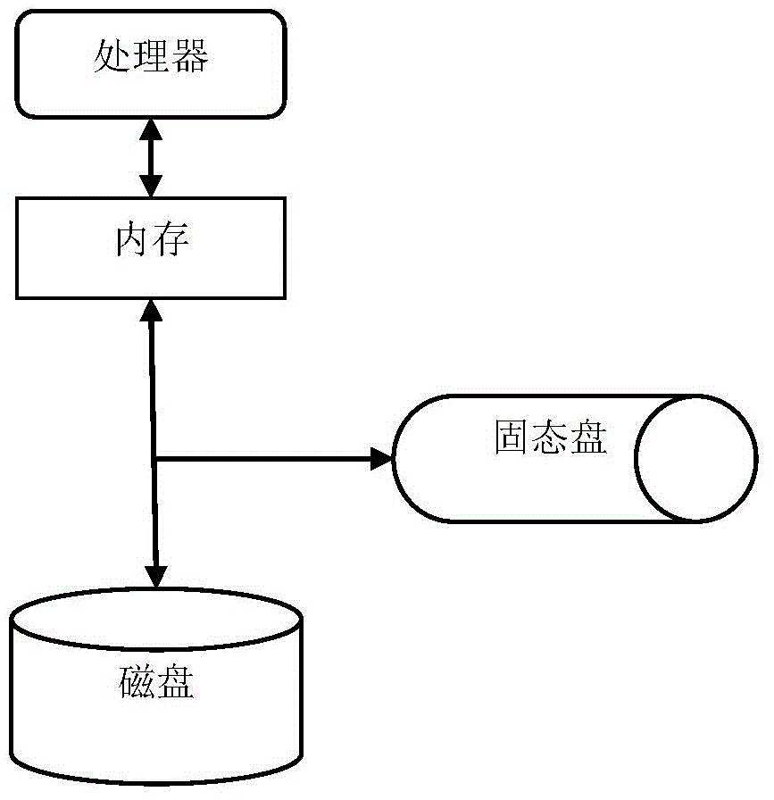 Cache management method based on region heat degree